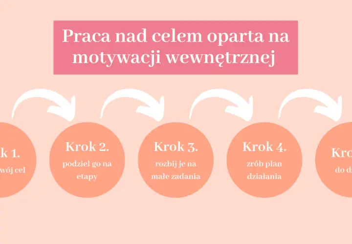 Znaczenie motywacji: Odkryj swój napęd i osiągaj cele