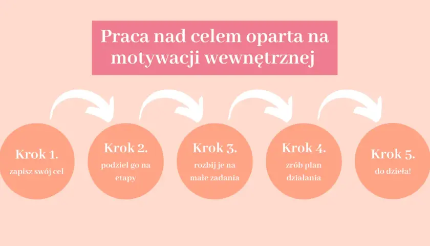 Znaczenie motywacji: Odkryj swój napęd i osiągaj cele