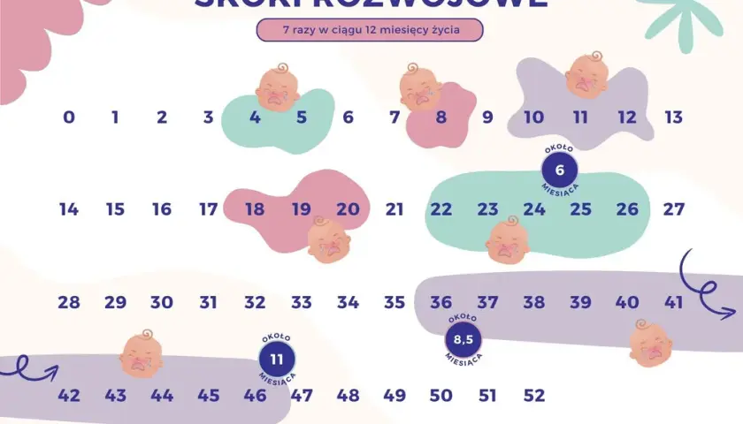 Skoki rozwojowe: Jak przetrwać najtrudniejsze okresy z dzieckiem?