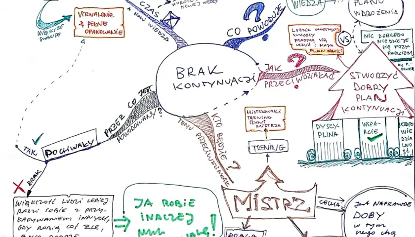 Mapa myśli o rozwoju osobistym: brak kontynuacji, nowe wiedza, plan wdrożenia, mistrzostwo.
