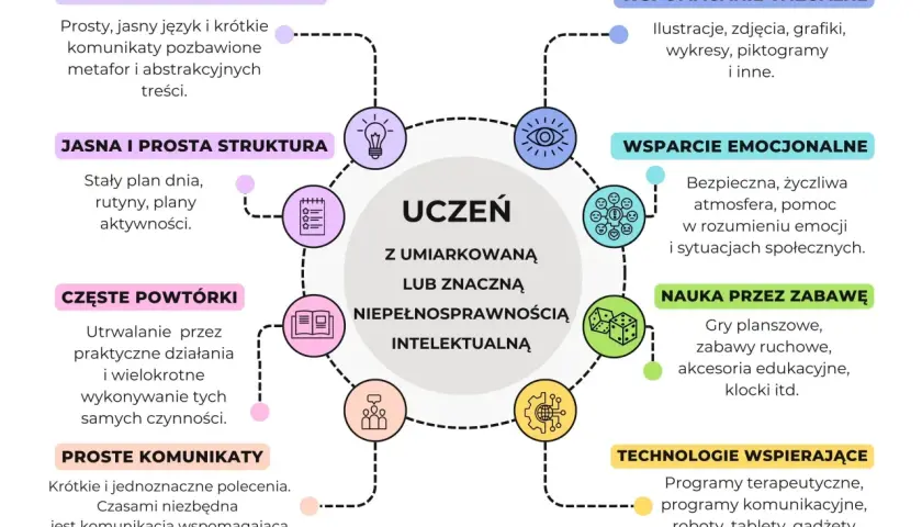 Lekka niepełnosprawność intelektualna: jak wspierać dziecko w szkole?
