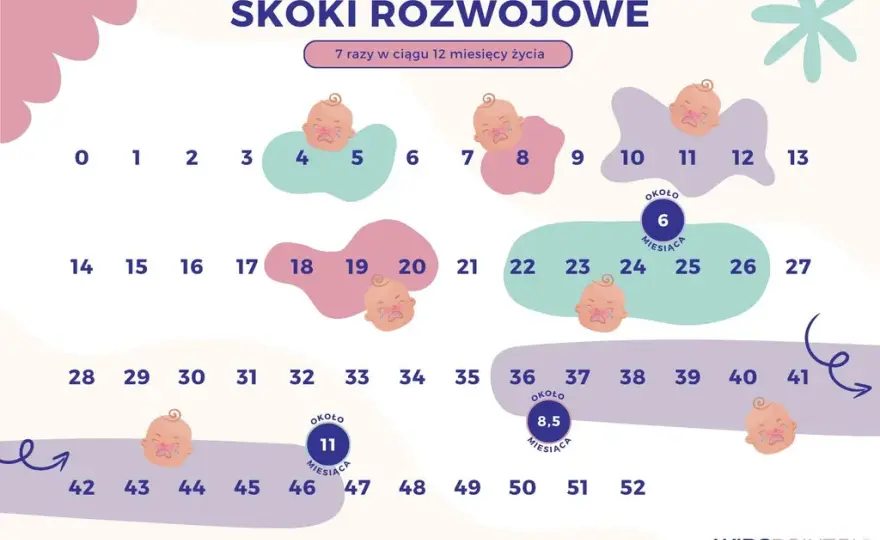 Skoki rozwojowe: Jak przetrwać najtrudniejsze okresy z dzieckiem?
