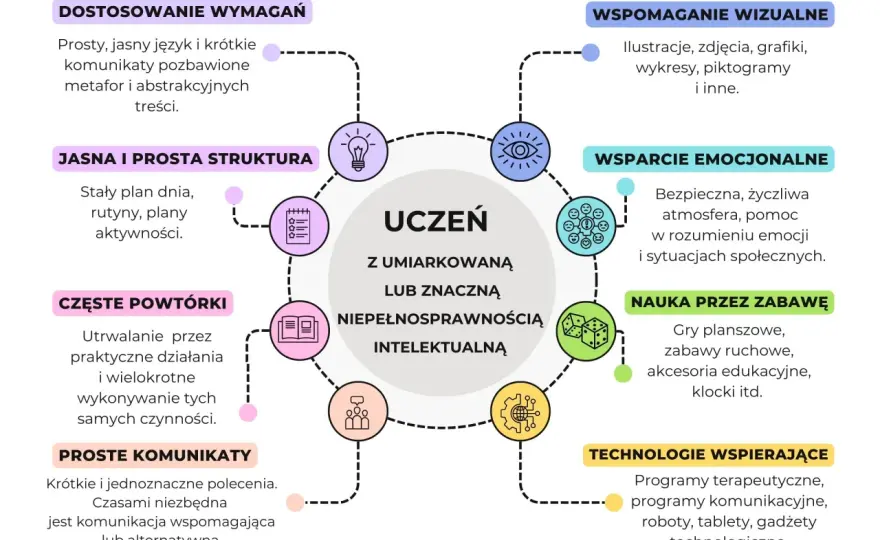 Lekka niepełnosprawność intelektualna: jak wspierać dziecko w szkole?