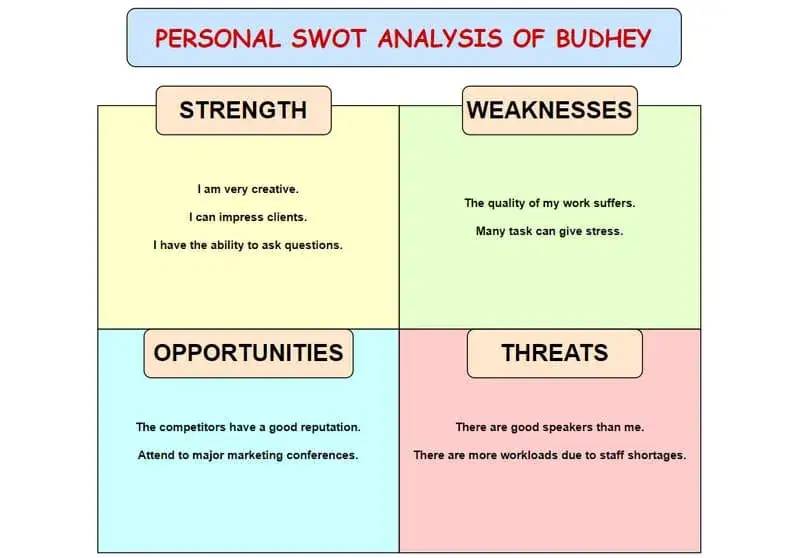osobista analiza SWOT diagram