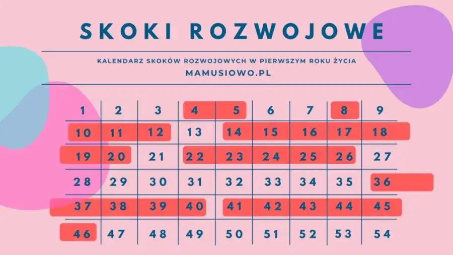 kalendarz skoków rozwojowych niemowląt grafika