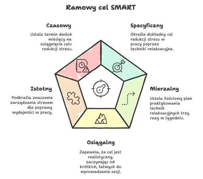 cele SMART diagram