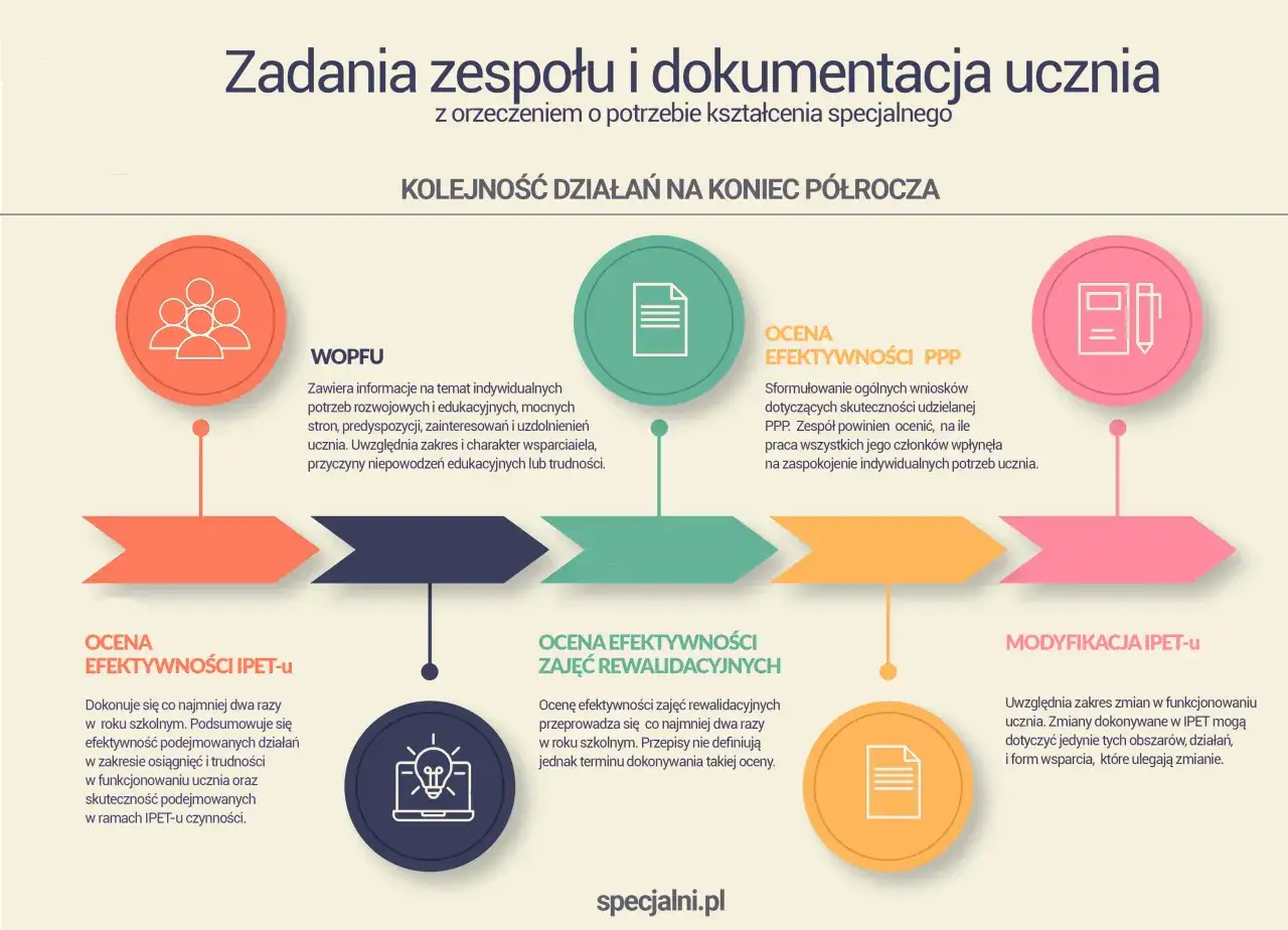 Uczeń z orzeczeniem o potrzebie kształcenia specjalnego