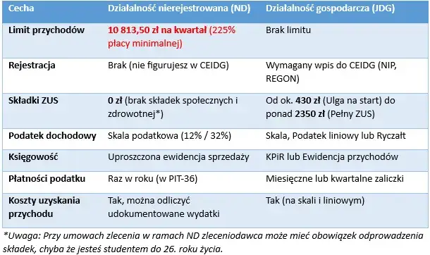 dzialalnosc nierejestrowana limit przychodów