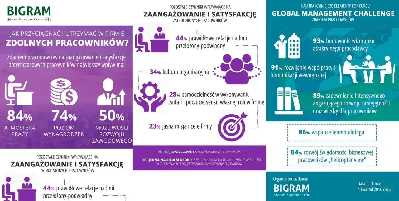 Jak zwiększyć motywację pracowników? Infografika pokazuje czynniki wpływające na zaangażowanie i satysfakcję: atmosfera (84%), wynagrodzenia (74%), rozwój (50%), relacje (44%), kultura (34%).