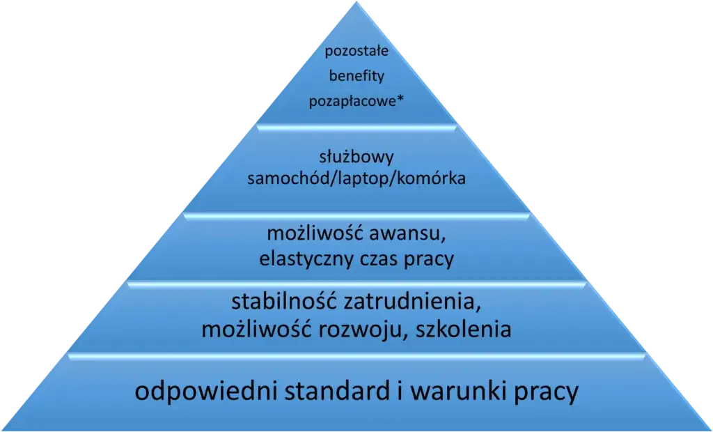 różnorodne benefity pozapłacowe dla pracowników