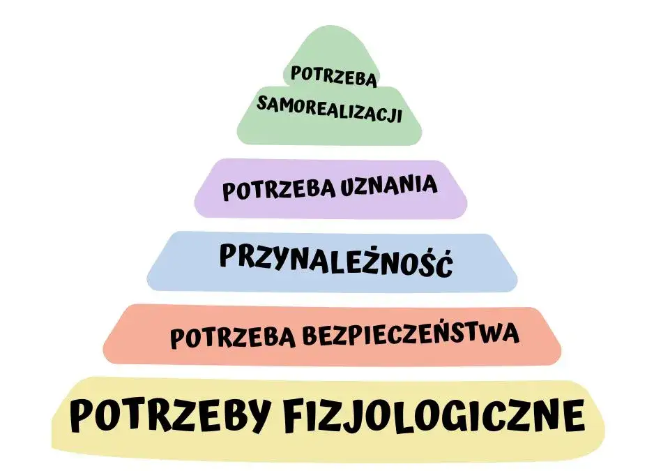 Piramida potrzeb Maslowa grafika
