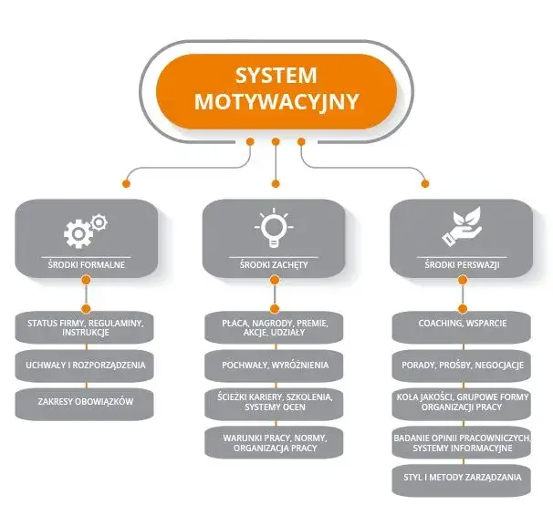 czym jest motywacja schemat