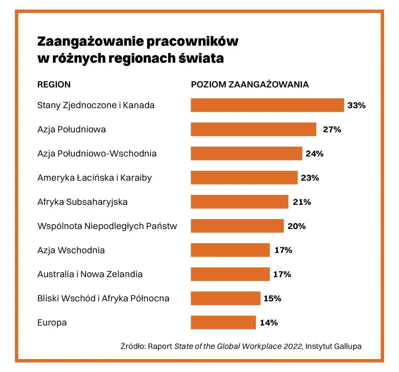 niski poziom zaangażowania pracowników w Polsce